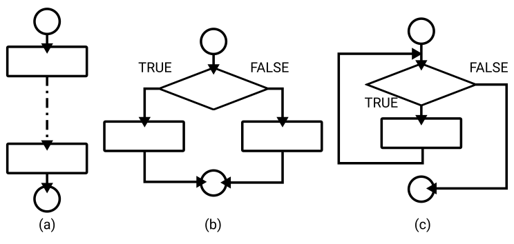 制御構造((a): 順接, (b): 選択, (c): 繰り返し)