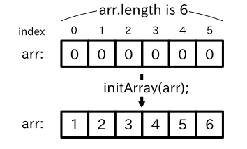 Graphical explanation of initArray method