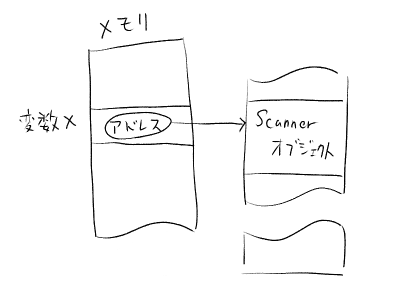 図16で初期化した際のメモリ上のイメージ