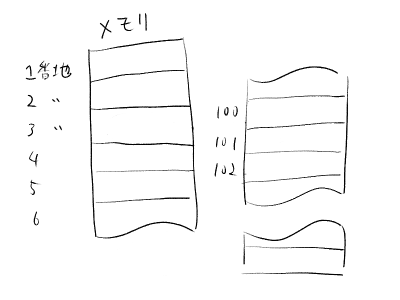 メモリをテープとして見たのイメージ