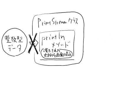 System.out.printlnメソッドは整数型データを受け付けない