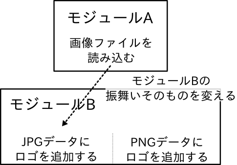 制御結合したモジュールAとBのイメージ