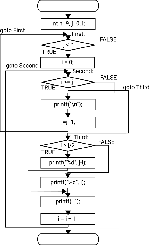 図1のプログラムのフローチャート