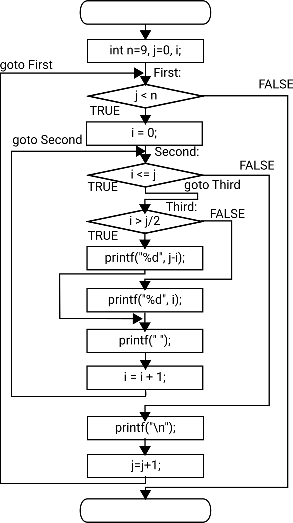 図1のプログラムを整頓したフローチャート