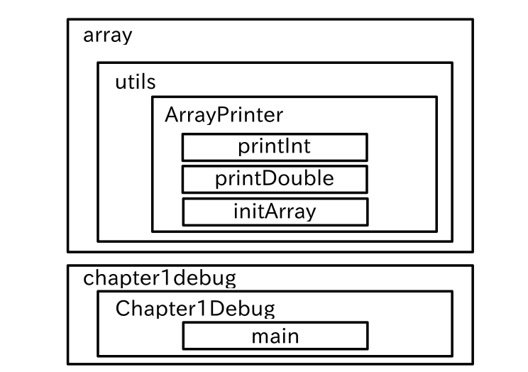 chapter1debugプロジェクトにおけるモジュールイメージ(矩形それぞれがモジュールに対応)