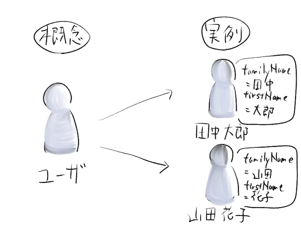 概念と実例(ユーザ情報の概念の場合)