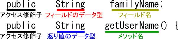 publicアクセス修飾子によるフィールドやメソッドのシグネチャ