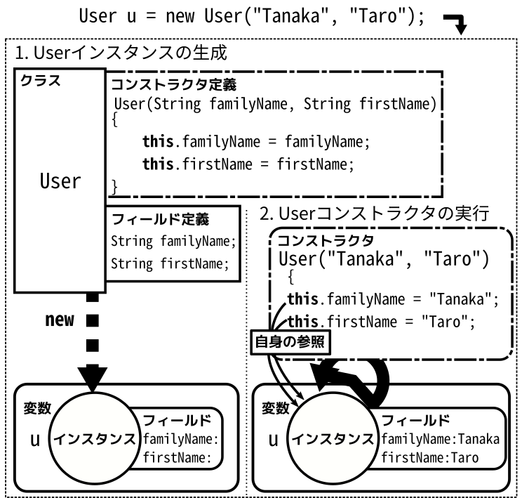 thisキーワードの利用イメージ(引数ありコンストラクタでの利用例)\label{fig:thisabstraction}