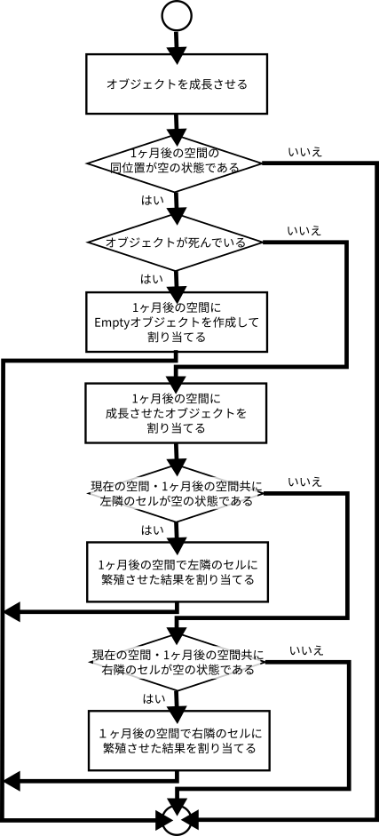 生物オブジェクトの1ヶ月後の状態計算のフローチャート