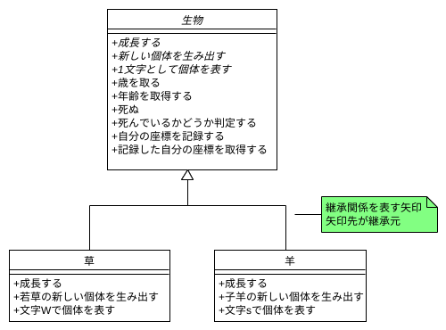 設計した抽象的な生物のクラスと具体的な種のクラスの関係