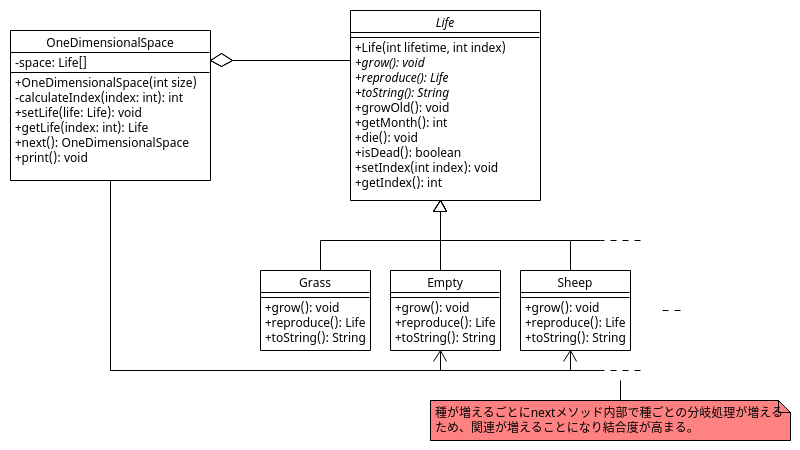 OneDimensionalSpaceクラスと種クラスの関連の増加