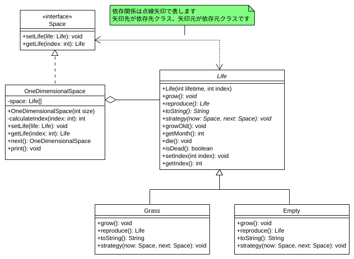 SpaceインタフェースとLifeクラスの依存関係