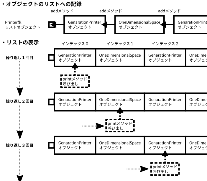 Printer型リストオブジェクトの表示