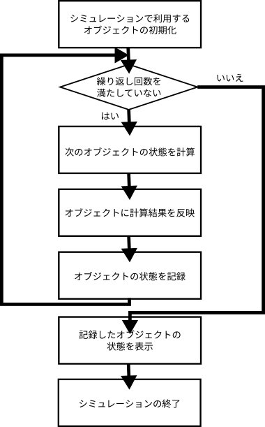 改良したシミュレーションプログラムのフロー