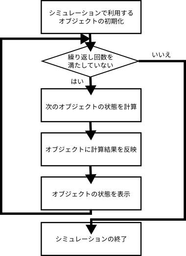 シミュレーションプログラムのフロー例