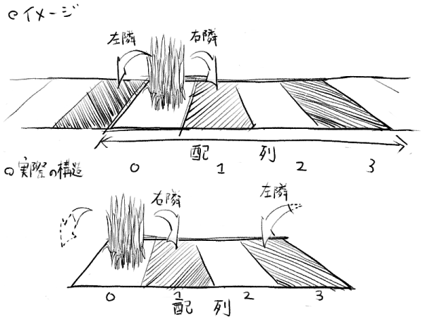 周期的な1次元空間の実現