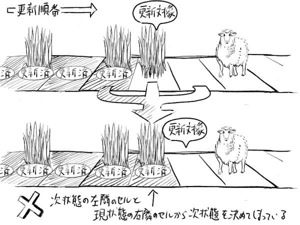 空間のセルを順に更新していく場合