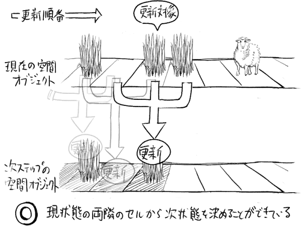 1ヶ月後の空間オブジェクトに対して各セルの更新結果を反映
