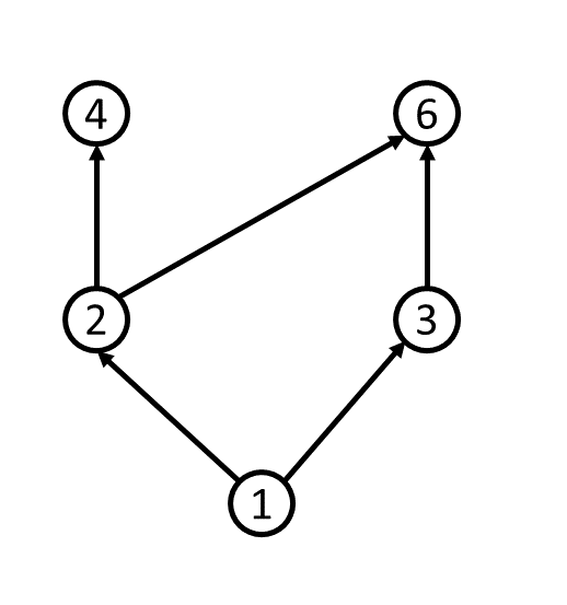 ハッセ図 ハッセ図2